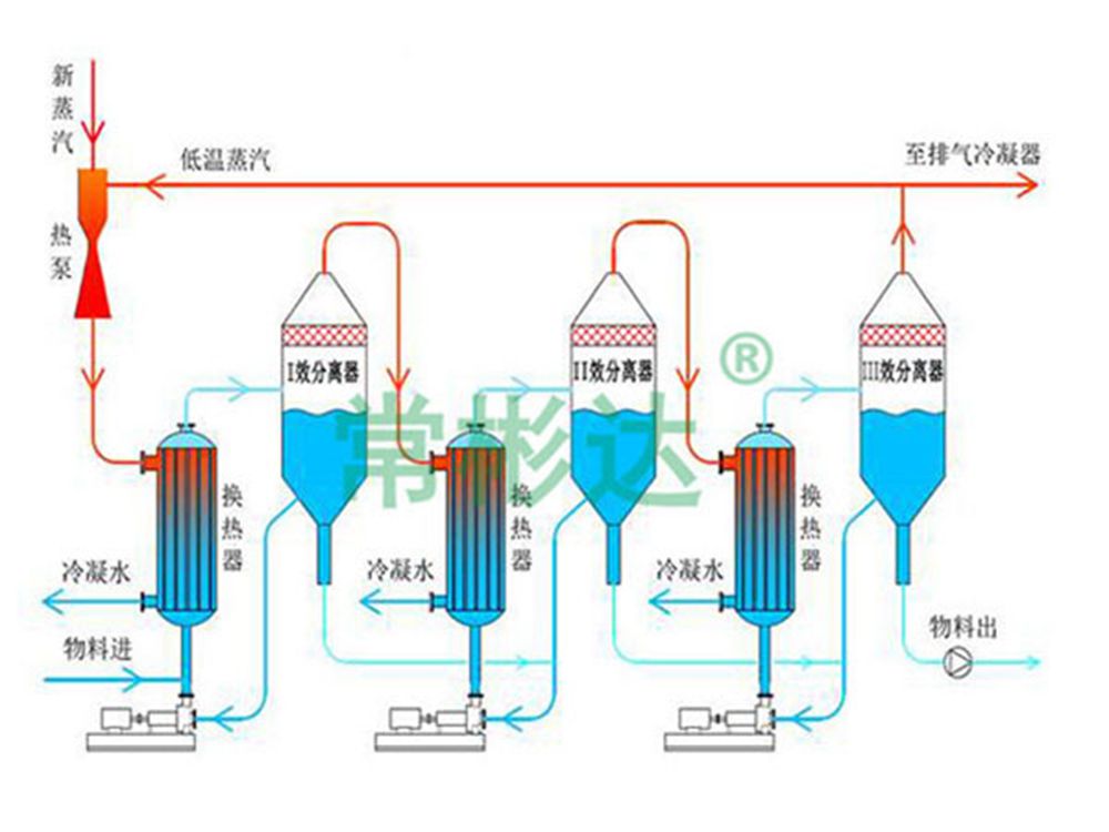 Triple effect wastewater evaporator